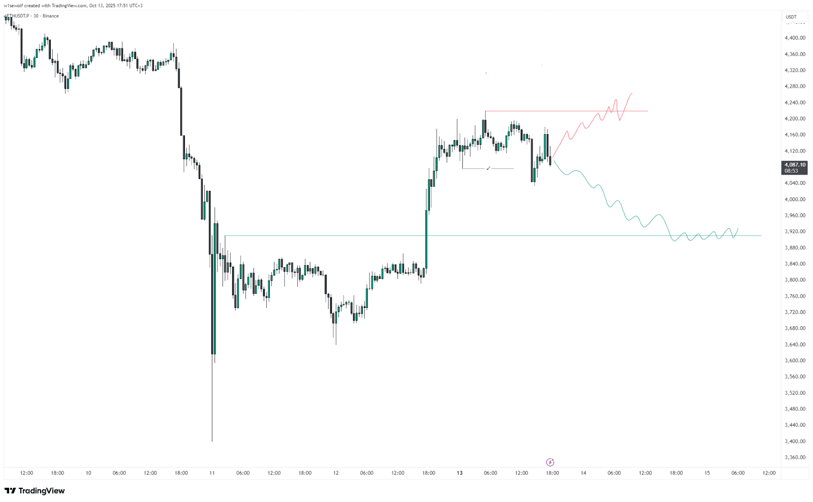 Two potential scenarios for ETH value changes. Source: TradingView